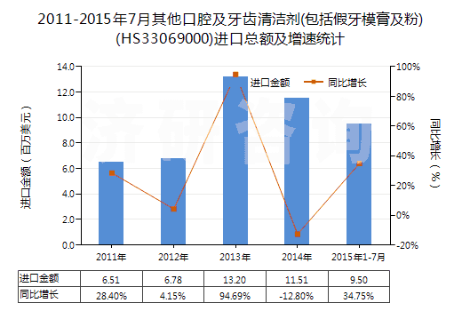2011-2015年7月其他口腔及牙齒清潔劑(包括假牙模膏及粉)(HS33069000)進(jìn)口總額及增速統(tǒng)計(jì)